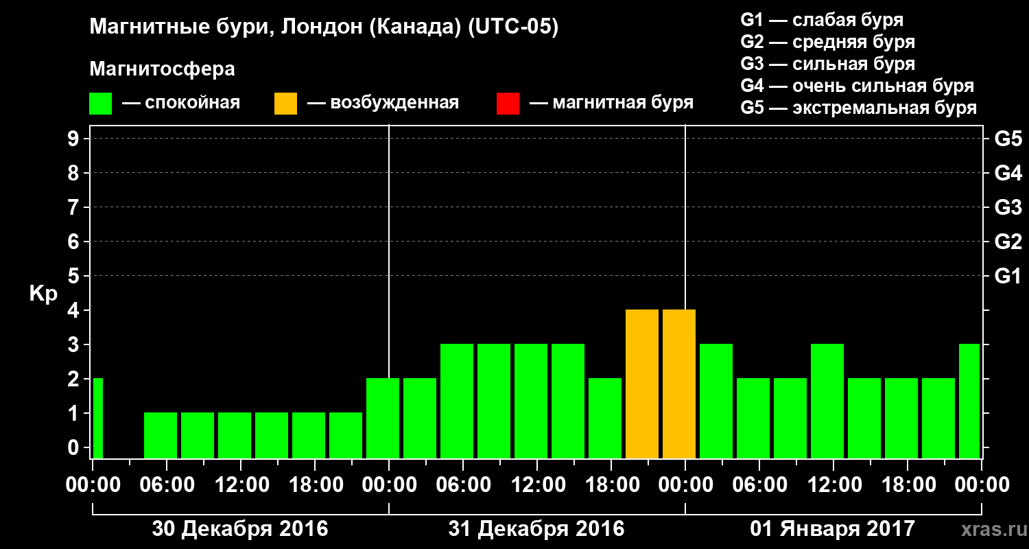 Изменения геомагнитного индекса Kp