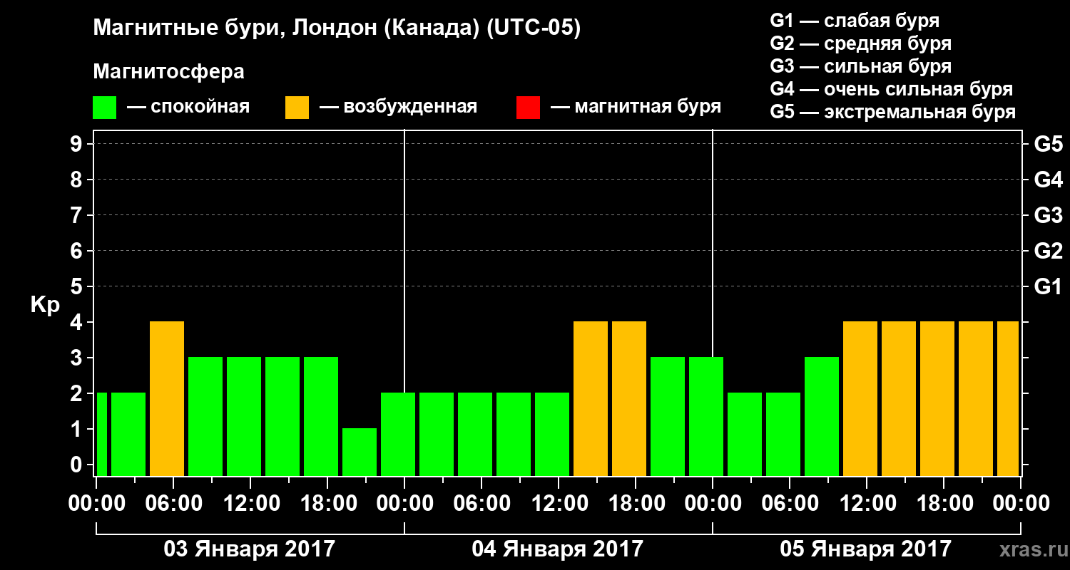 Изменения геомагнитного индекса Kp