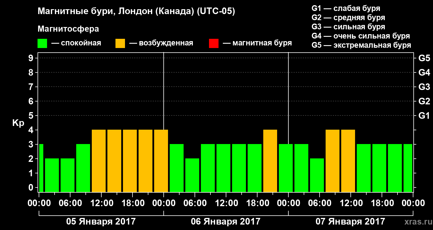 Изменения геомагнитного индекса Kp