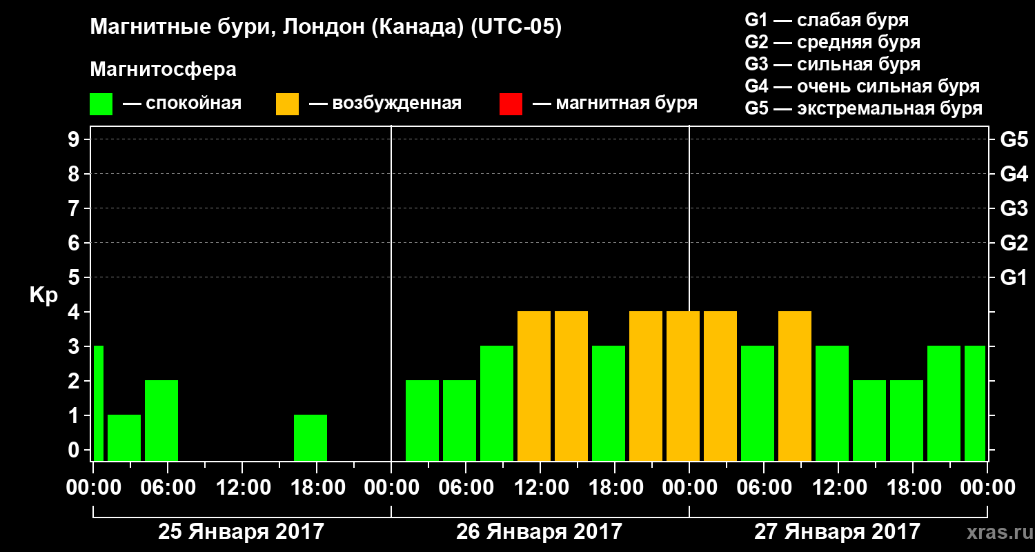 Изменения геомагнитного индекса Kp