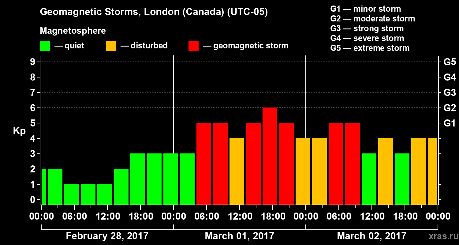 Changes in the geomagnetic index Kp