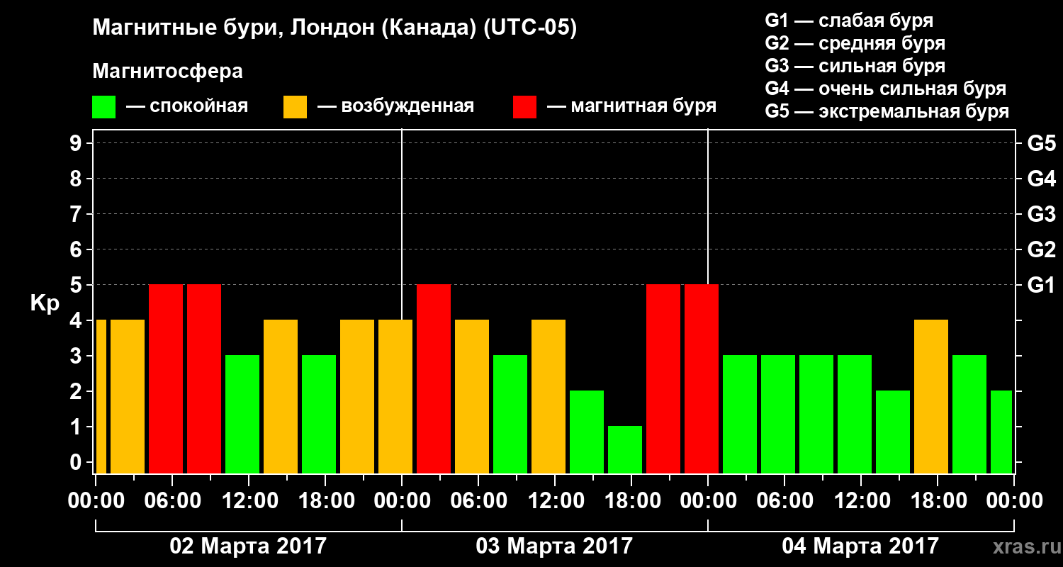 Изменения геомагнитного индекса Kp