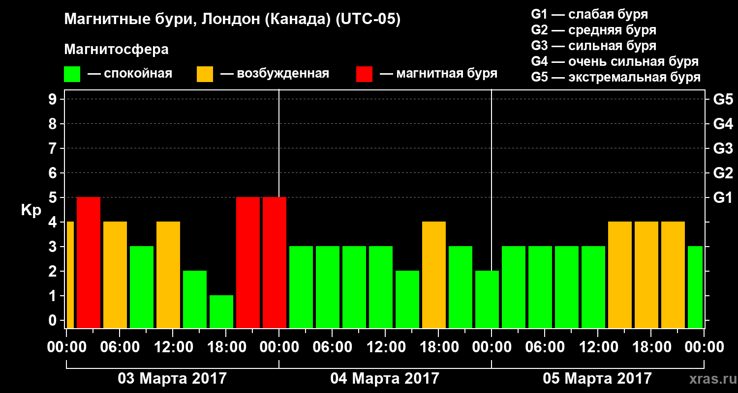 Изменения геомагнитного индекса Kp