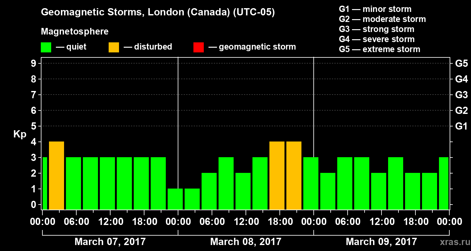 Changes in the geomagnetic index Kp