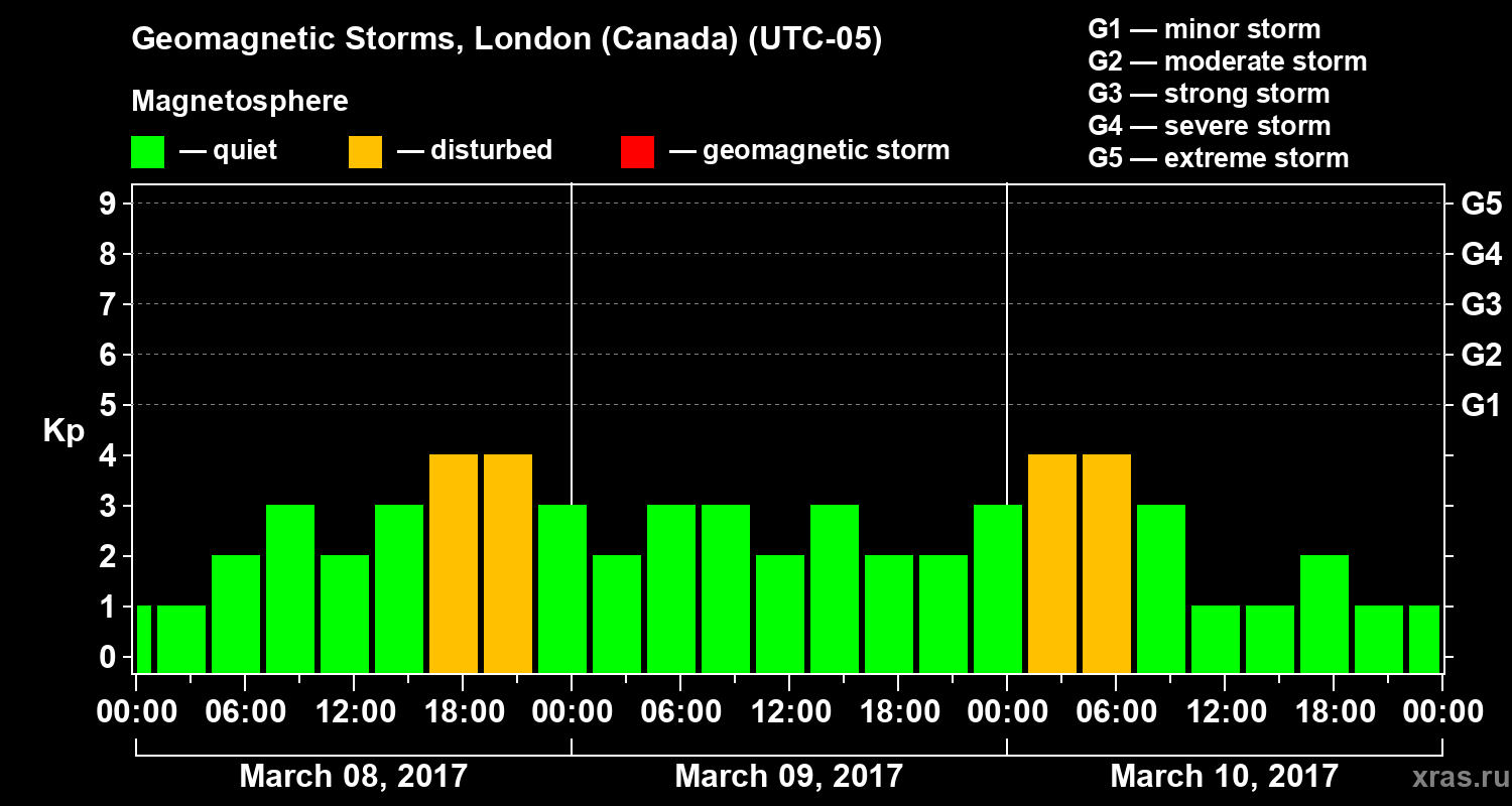 Changes in the geomagnetic index Kp