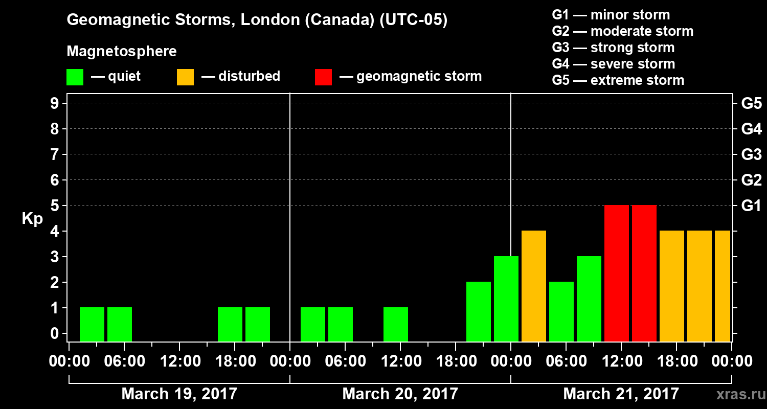 Changes in the geomagnetic index Kp