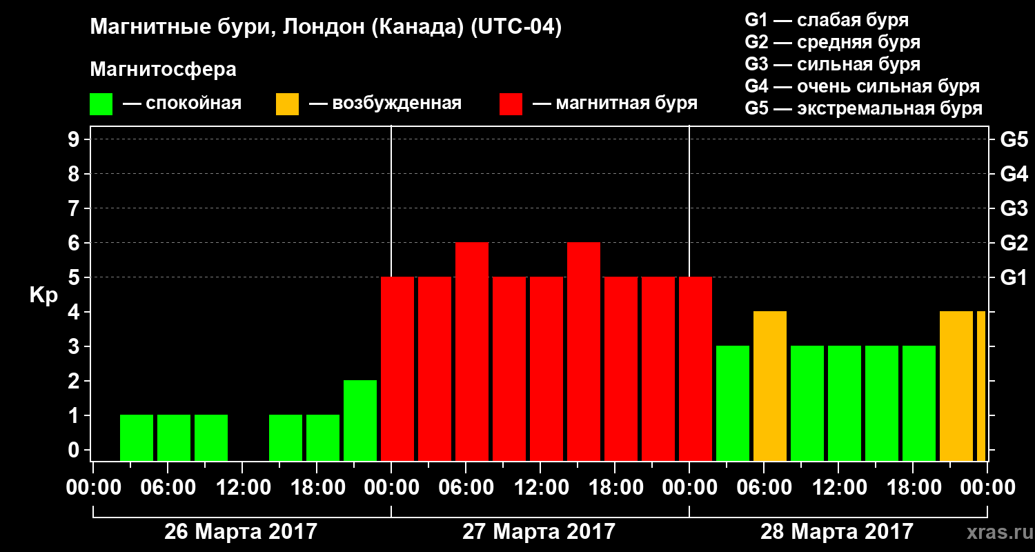 Изменения геомагнитного индекса Kp