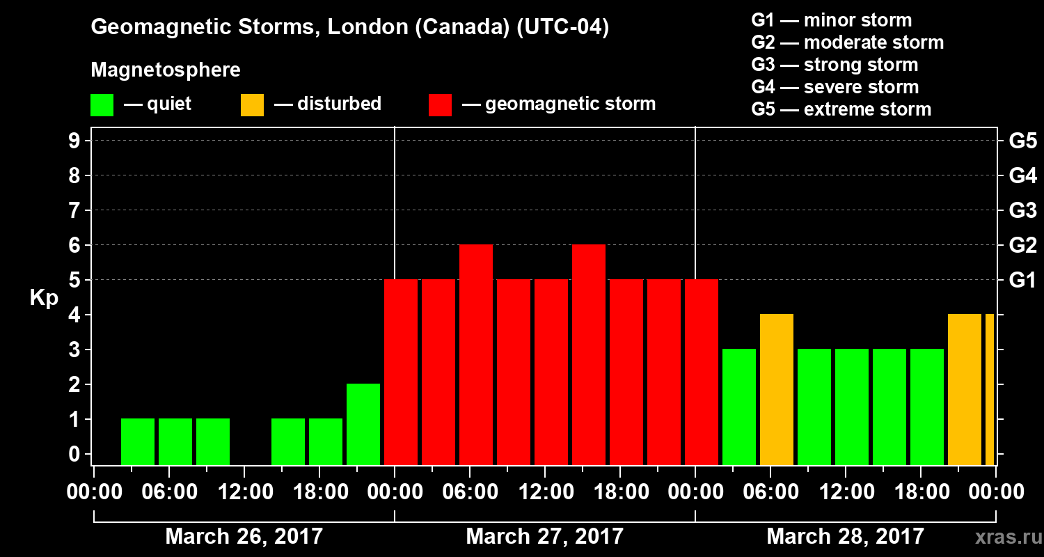 Changes in the geomagnetic index Kp
