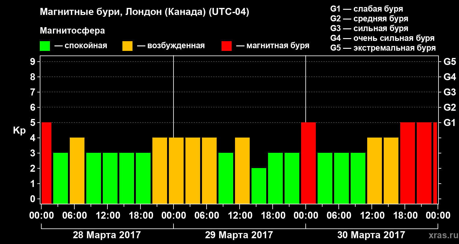 Изменения геомагнитного индекса Kp