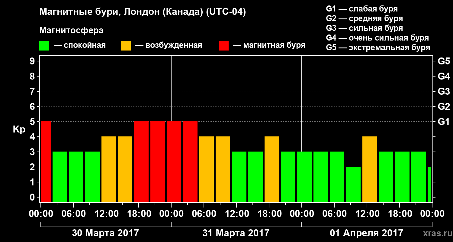 Изменения геомагнитного индекса Kp