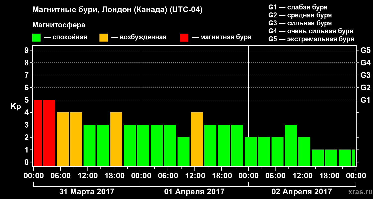 Изменения геомагнитного индекса Kp