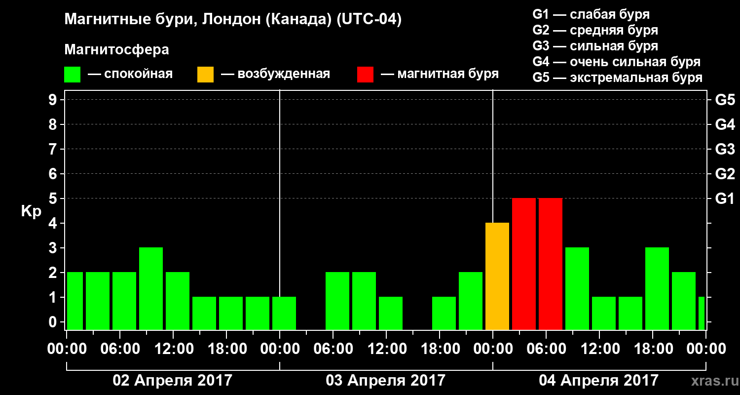 Изменения геомагнитного индекса Kp