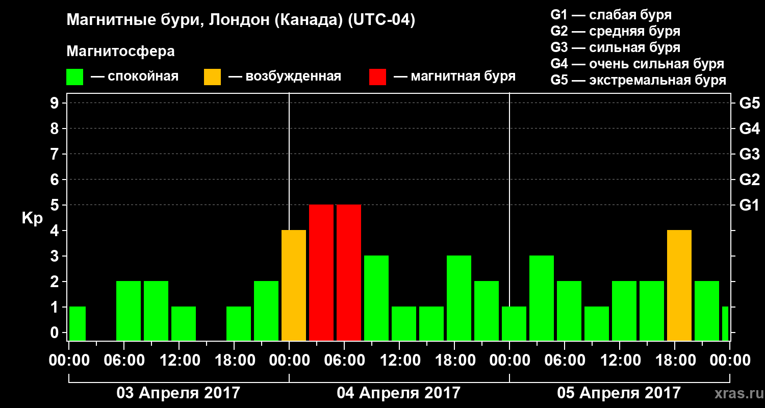 Изменения геомагнитного индекса Kp