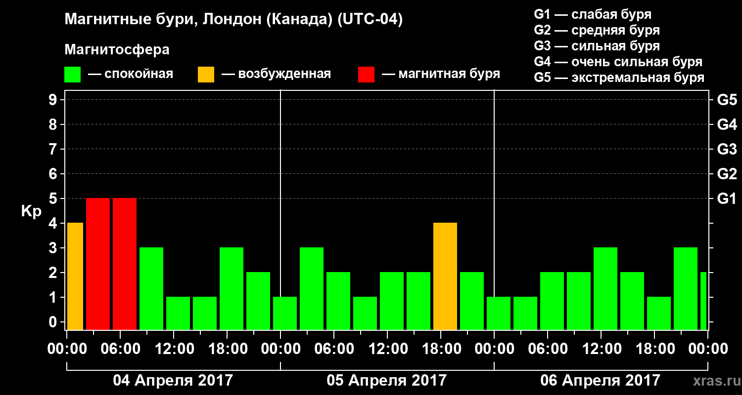 Изменения геомагнитного индекса Kp