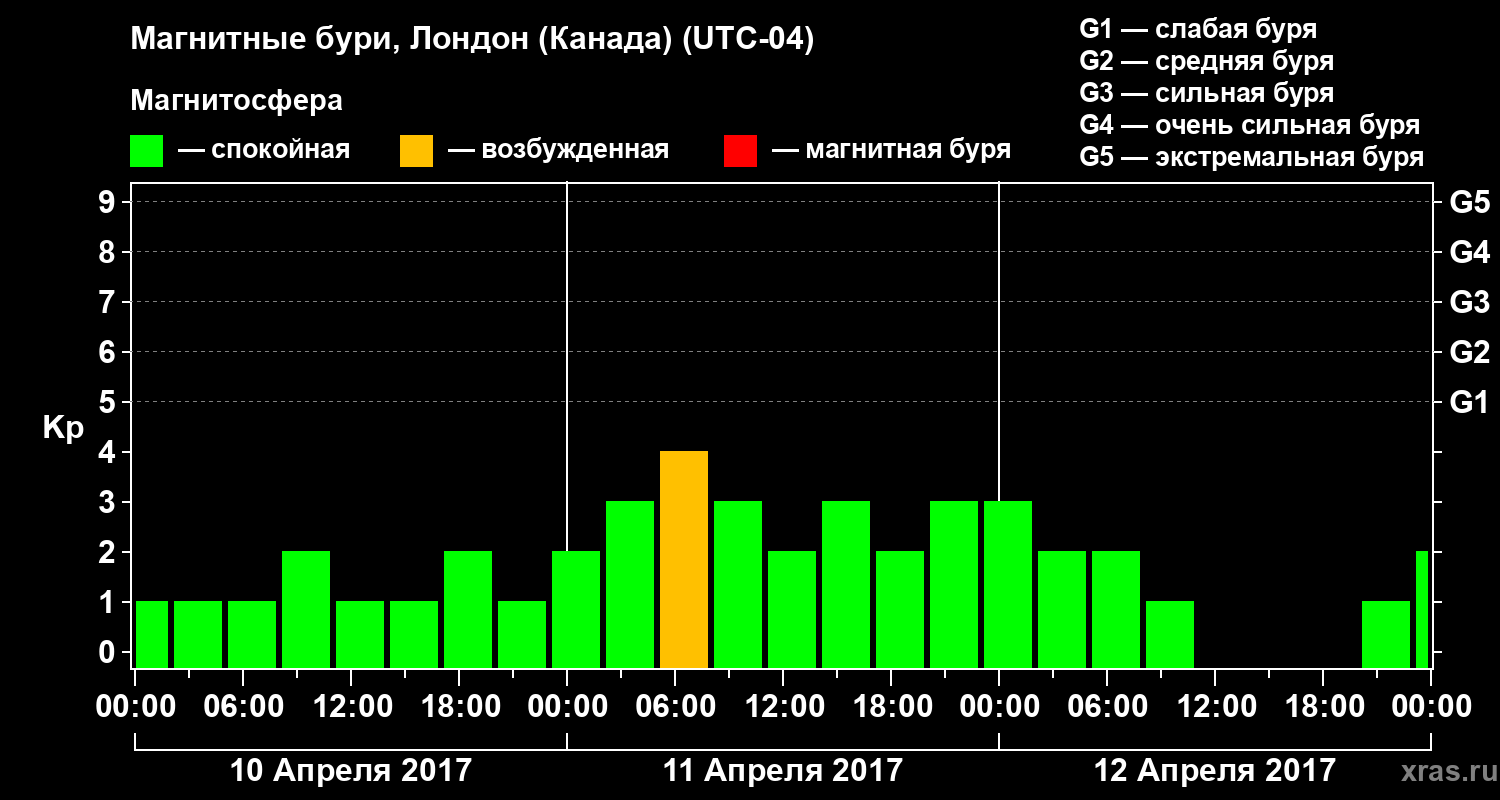 Изменения геомагнитного индекса Kp