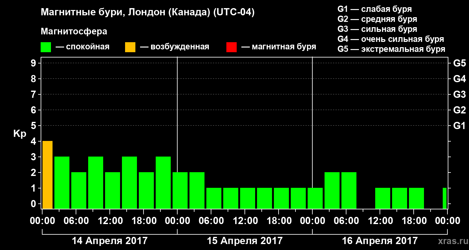 Изменения геомагнитного индекса Kp