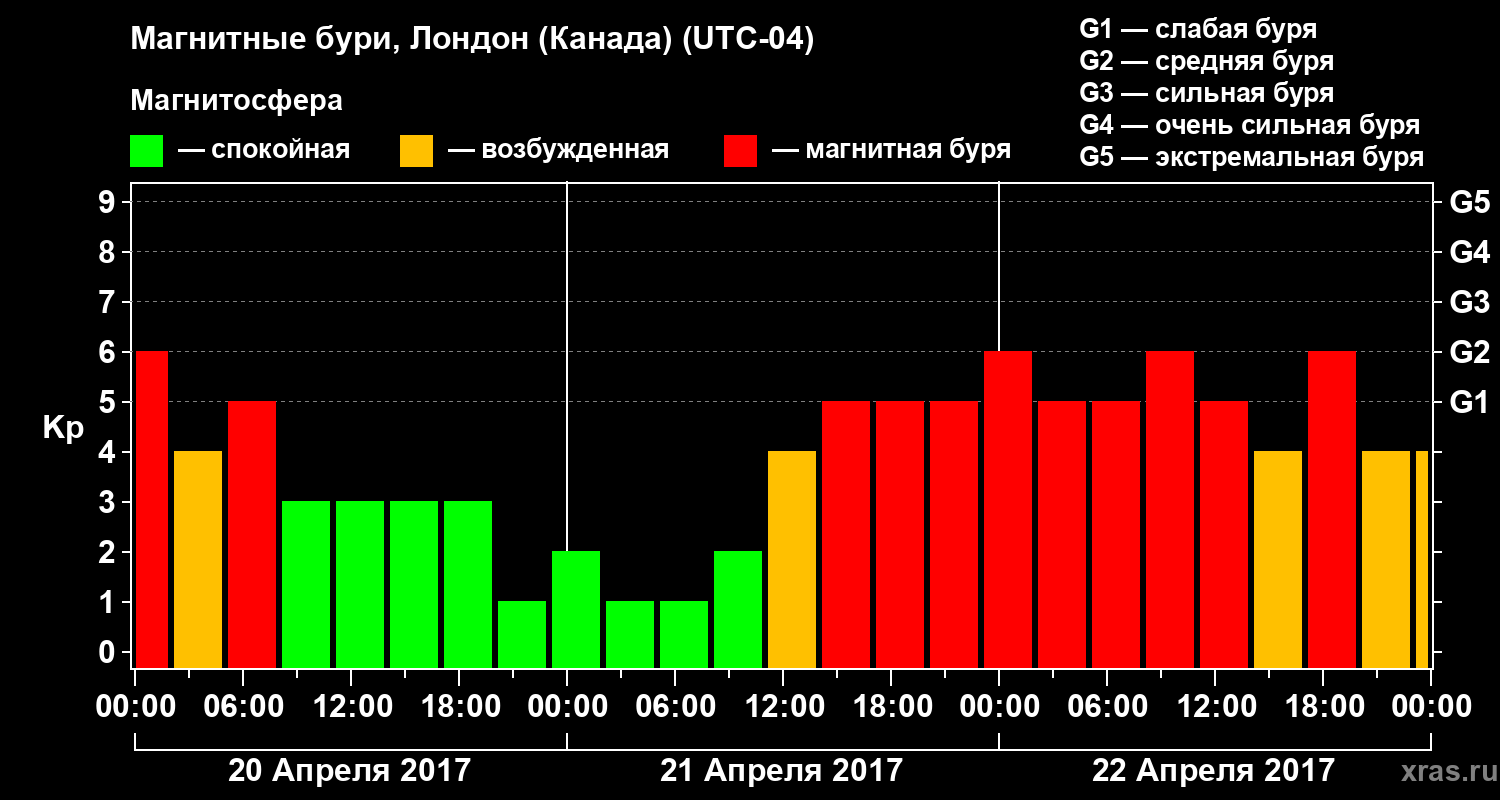 Изменения геомагнитного индекса Kp
