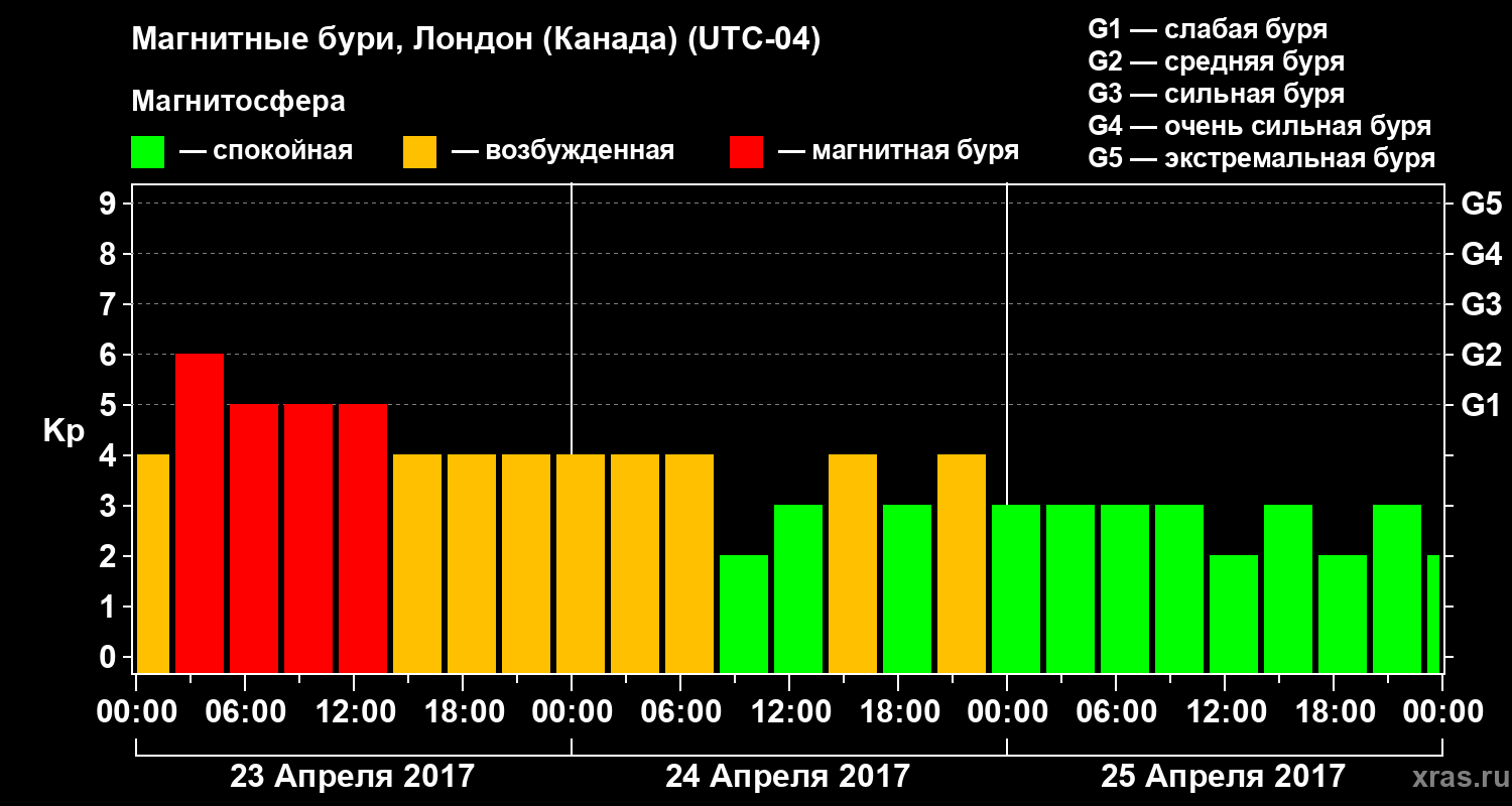Изменения геомагнитного индекса Kp