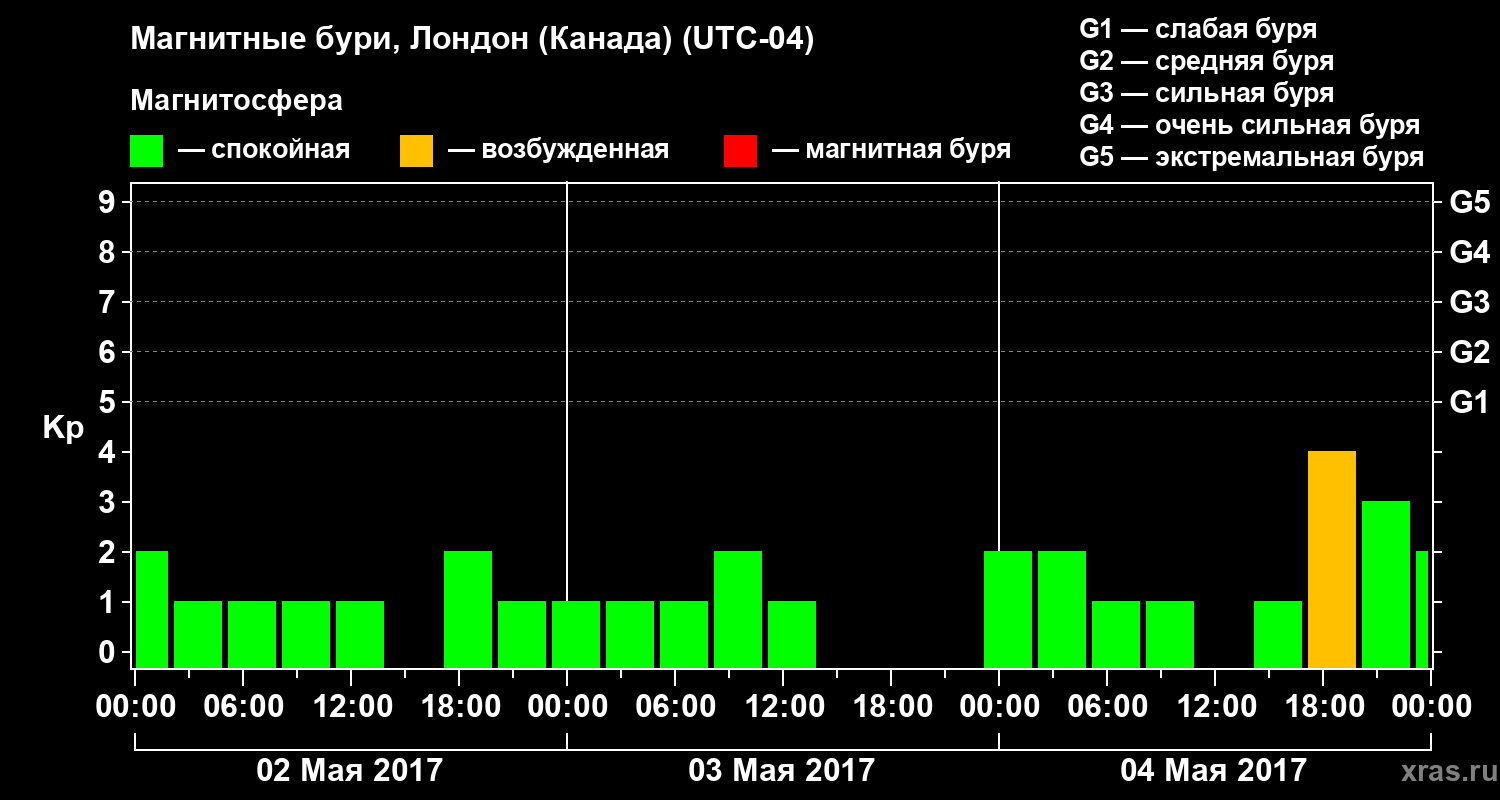 Изменения геомагнитного индекса Kp