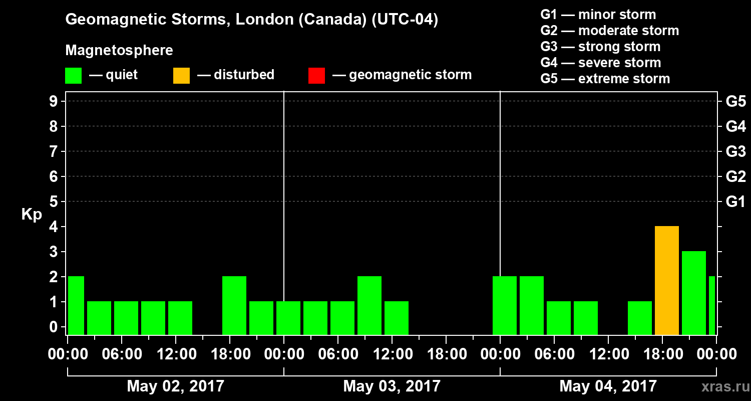 Changes in the geomagnetic index Kp