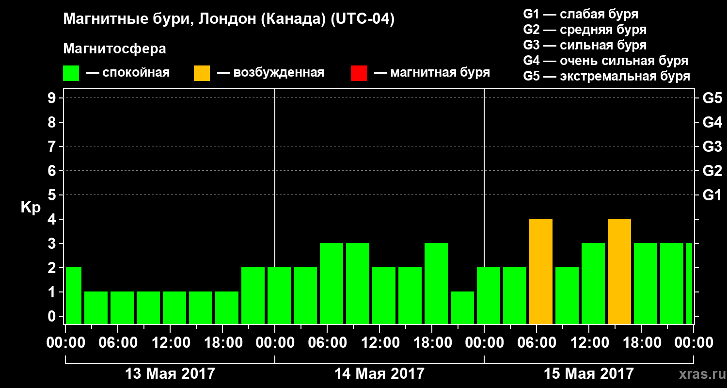 Изменения геомагнитного индекса Kp