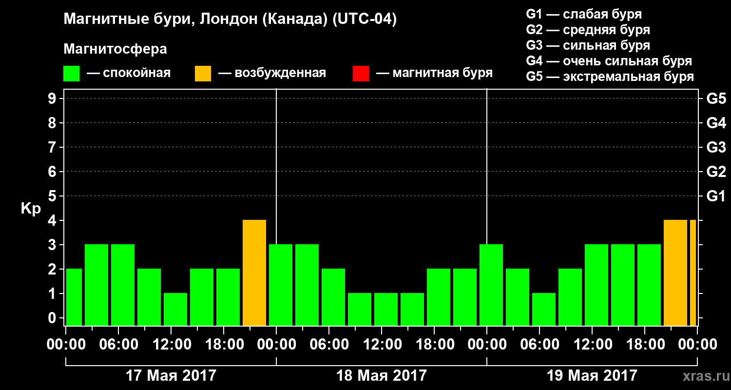 Изменения геомагнитного индекса Kp