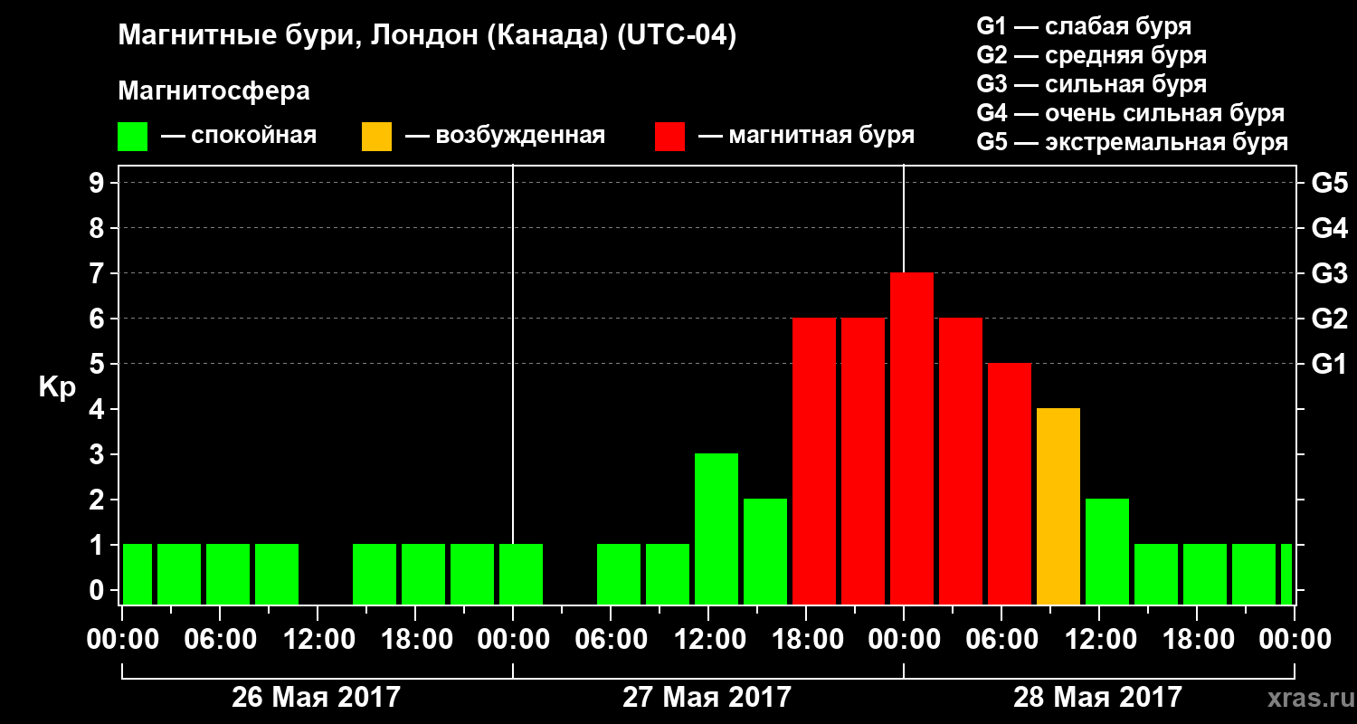 Изменения геомагнитного индекса Kp