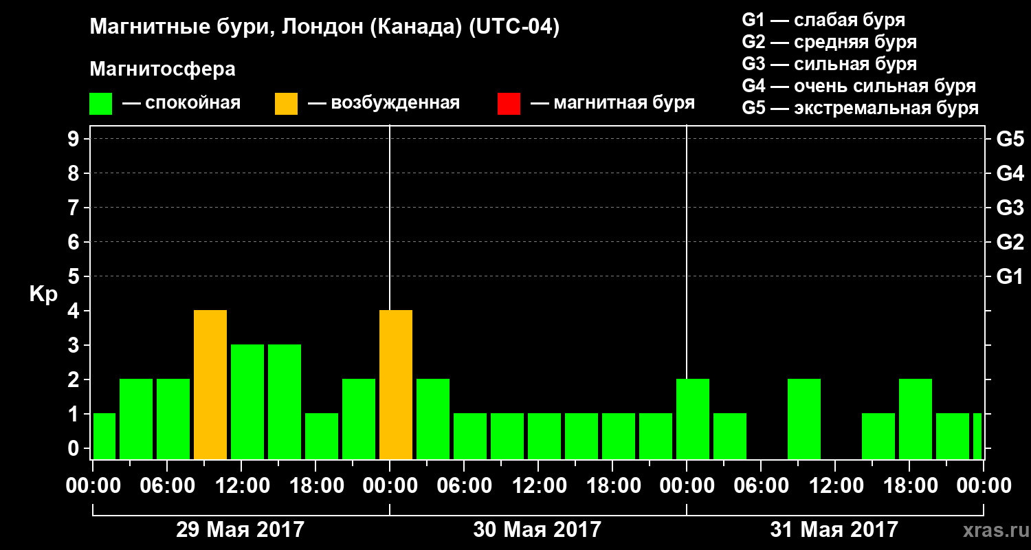Изменения геомагнитного индекса Kp