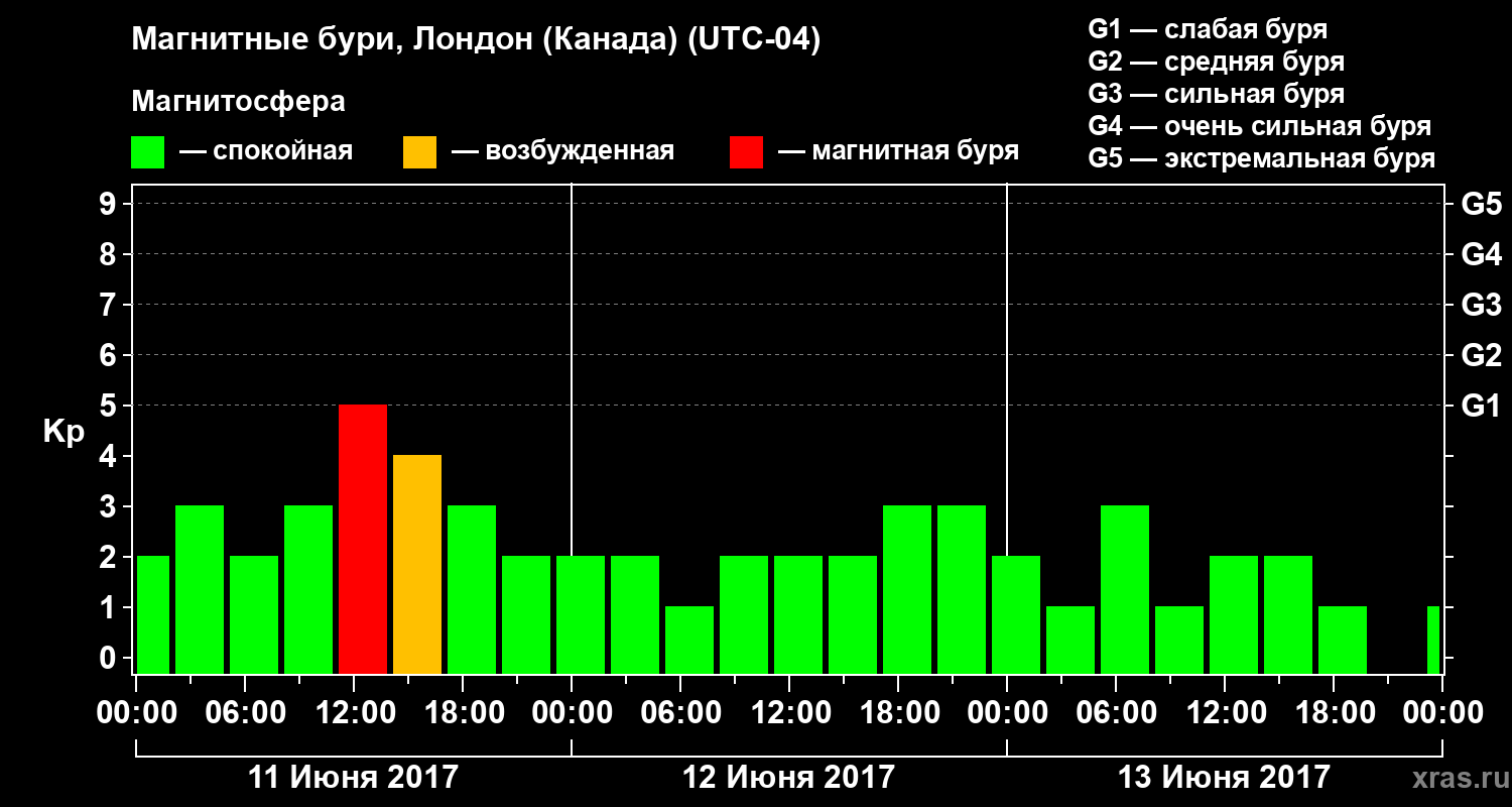 Изменения геомагнитного индекса Kp