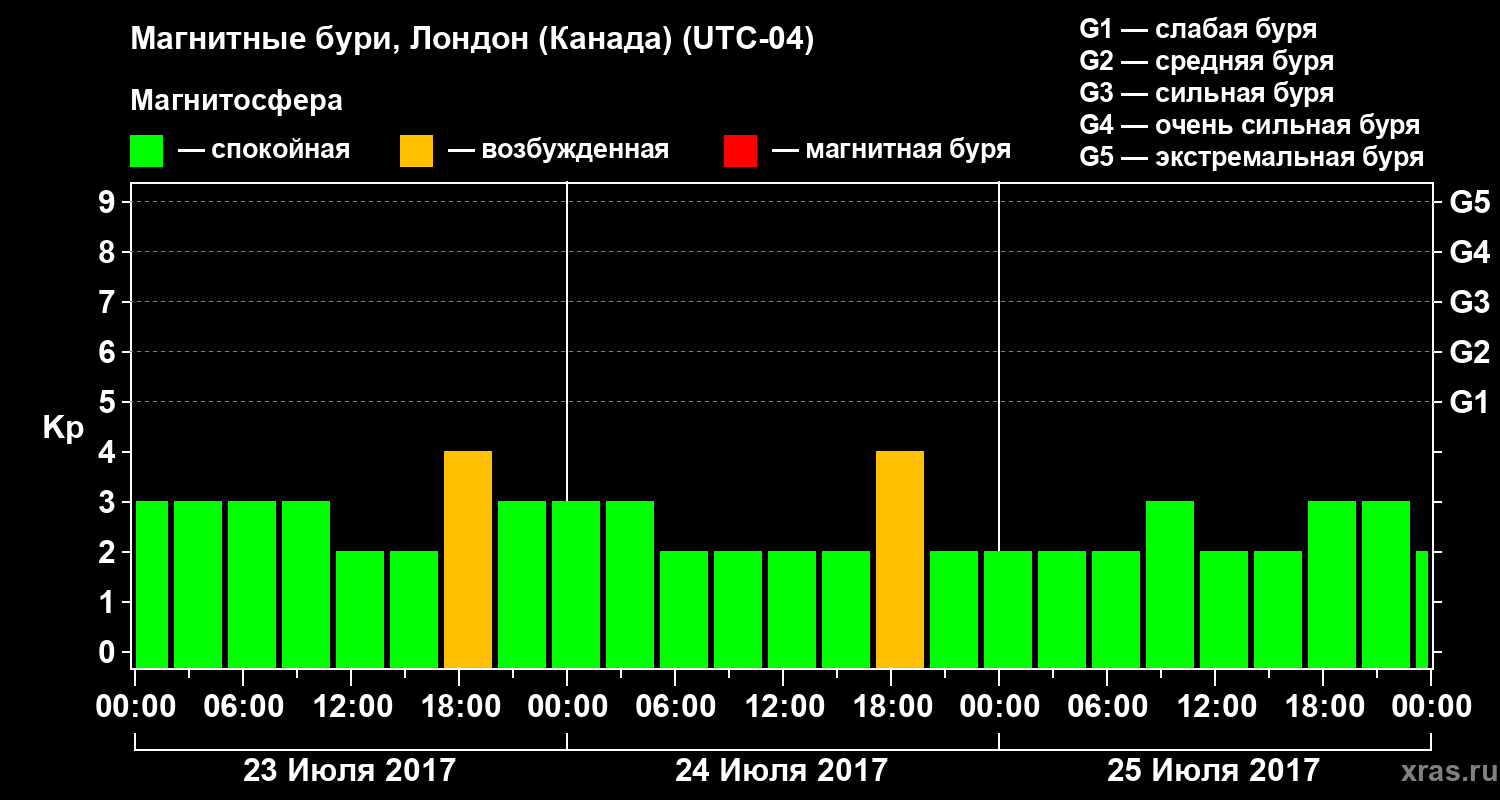 Изменения геомагнитного индекса Kp