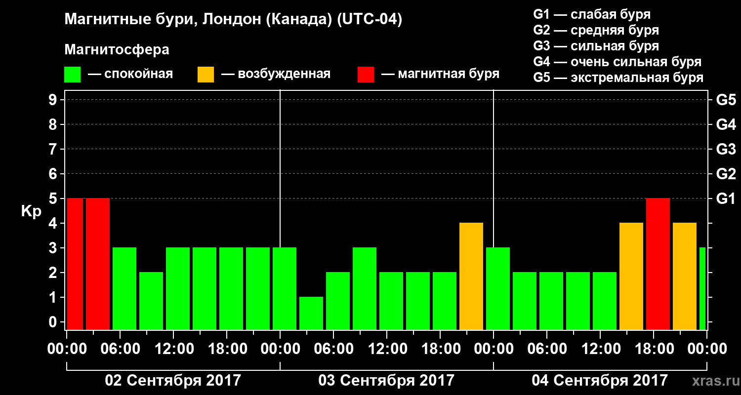 Изменения геомагнитного индекса Kp