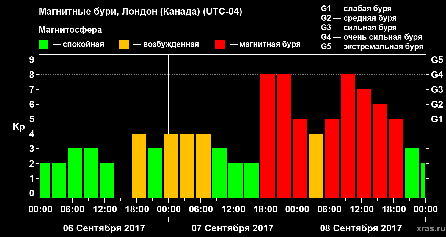 Изменения геомагнитного индекса Kp