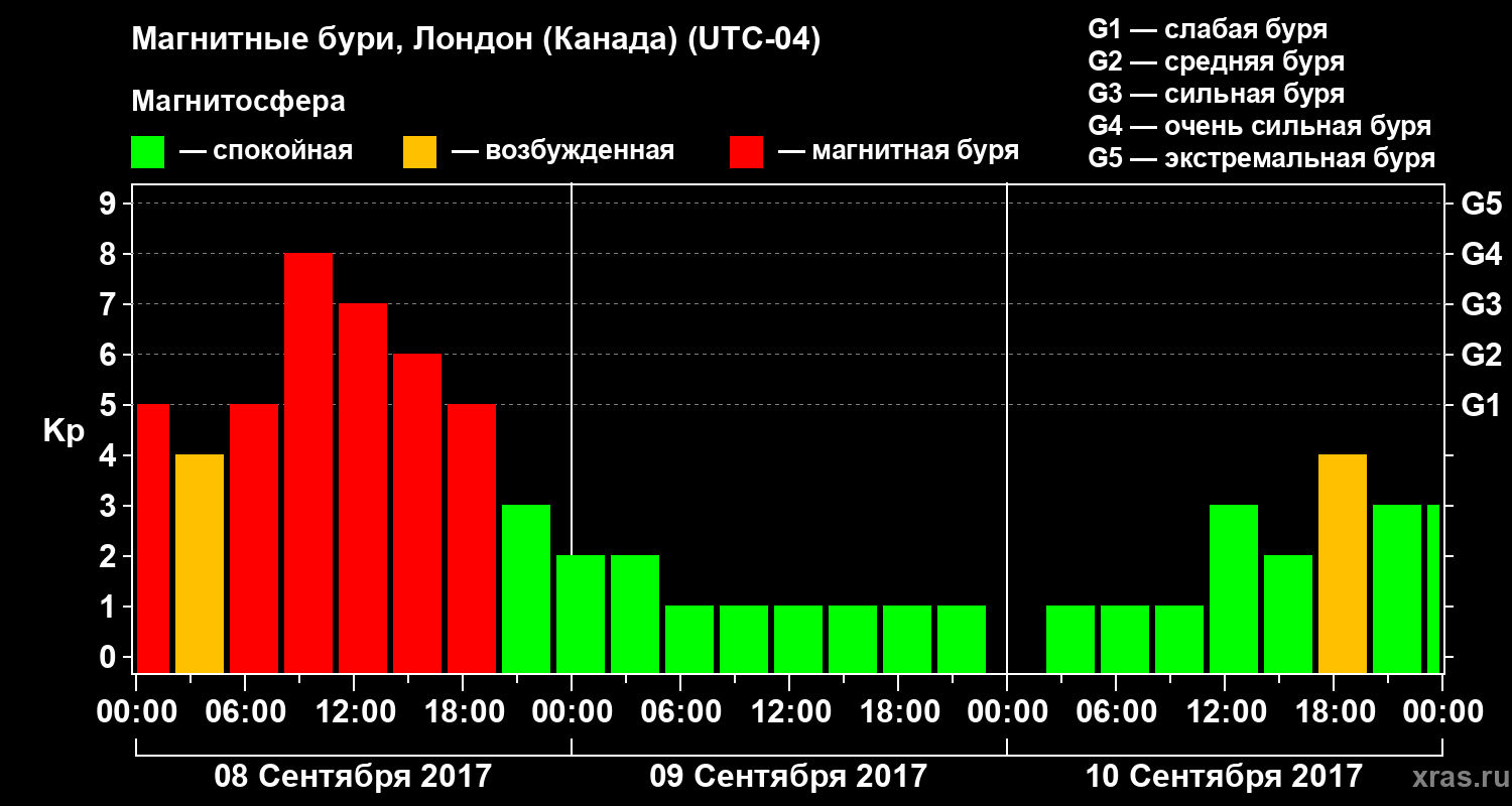 Изменения геомагнитного индекса Kp