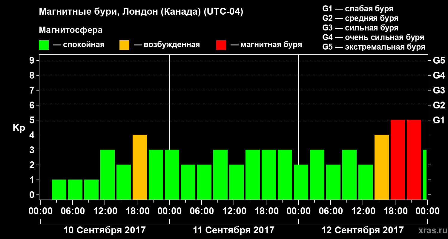 Изменения геомагнитного индекса Kp