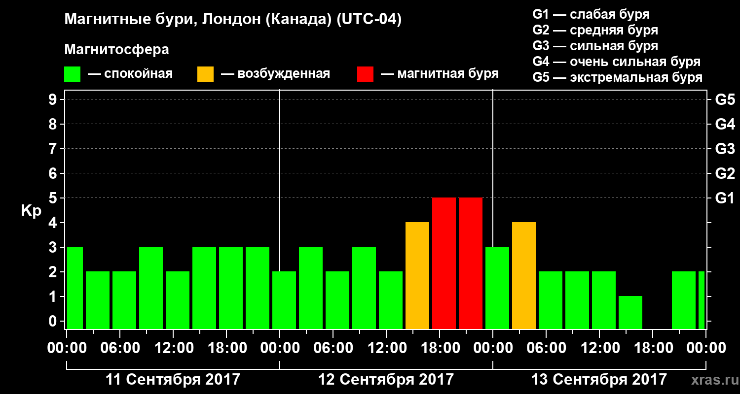 Изменения геомагнитного индекса Kp