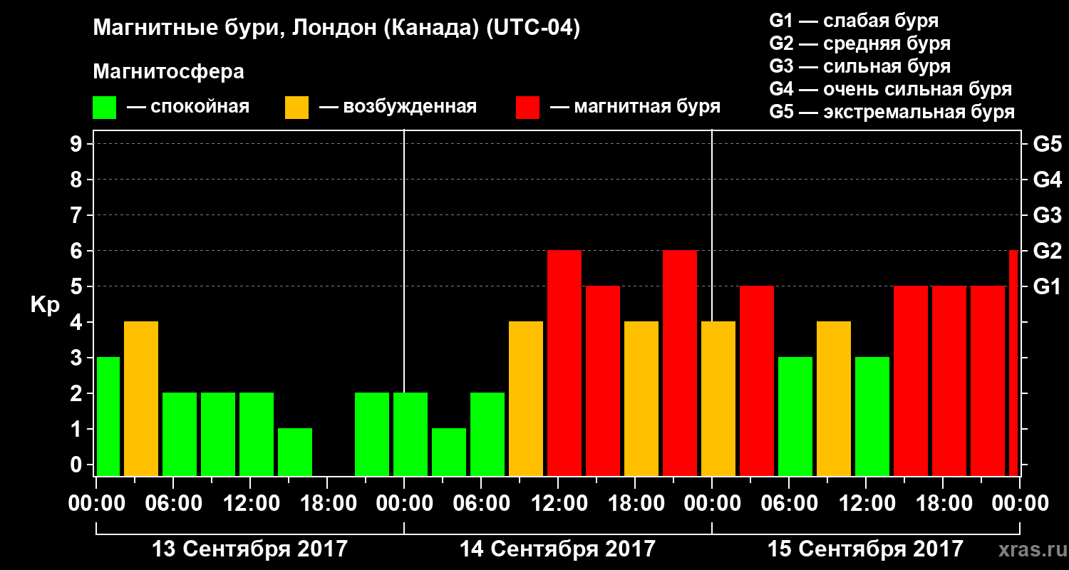 Изменения геомагнитного индекса Kp