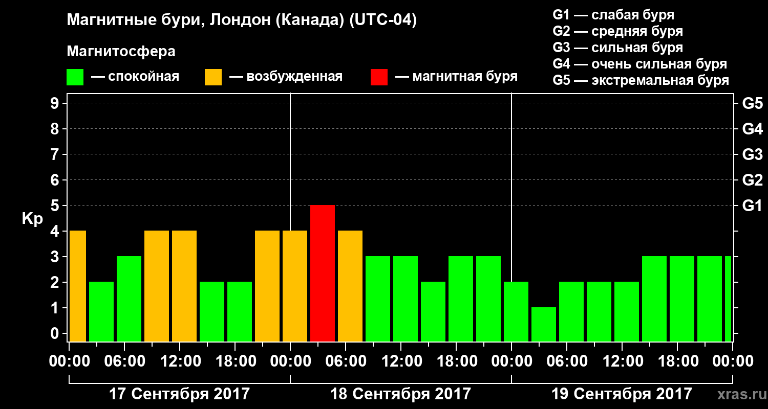 Изменения геомагнитного индекса Kp