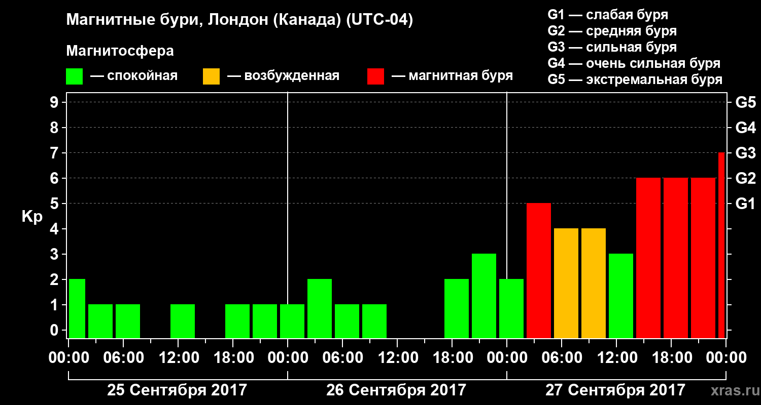Изменения геомагнитного индекса Kp