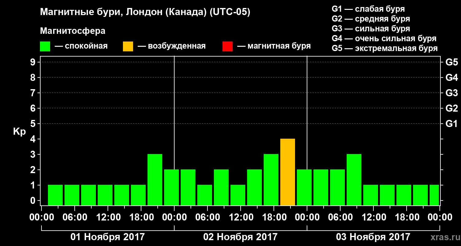 Изменения геомагнитного индекса Kp
