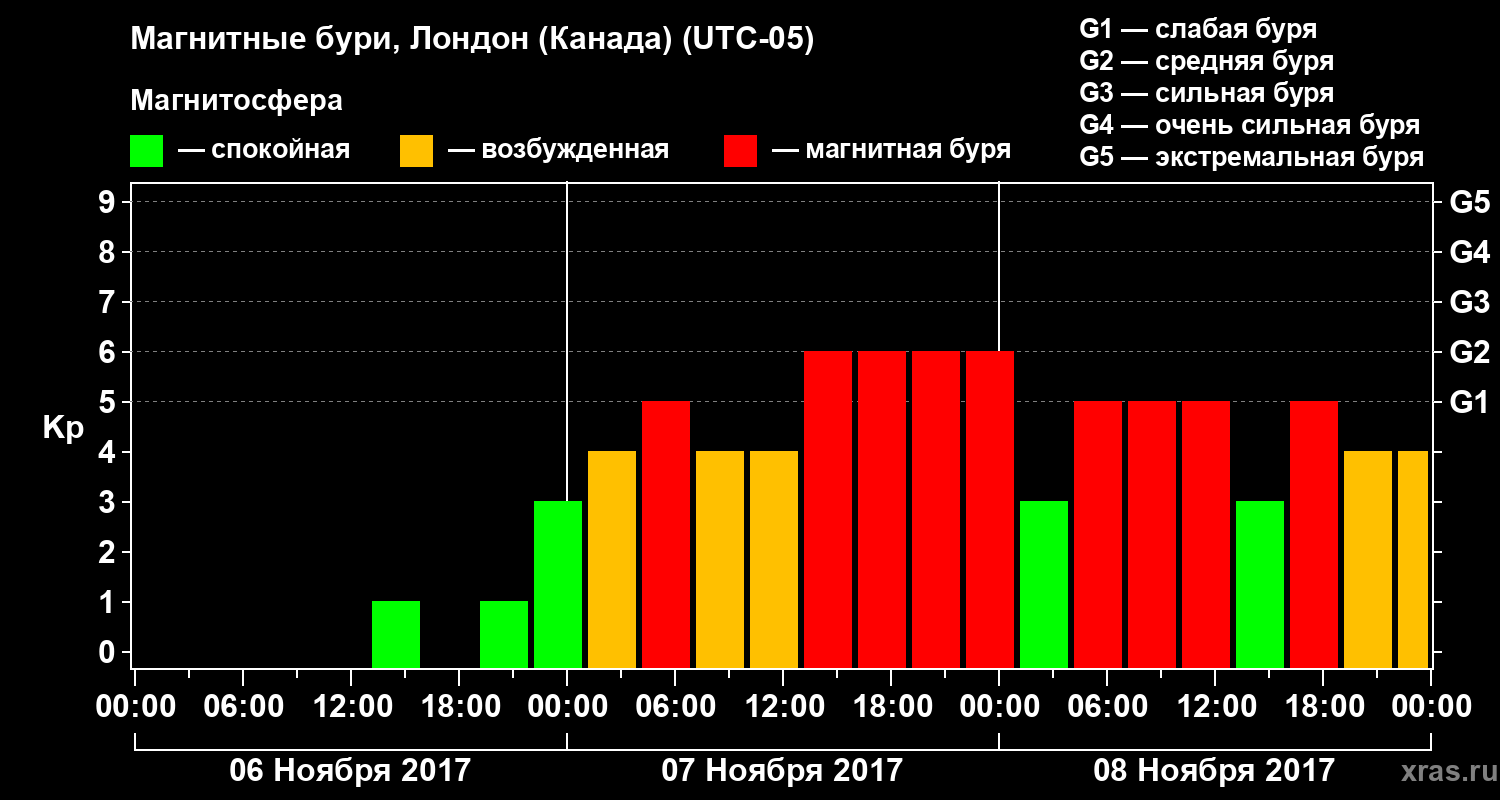 Изменения геомагнитного индекса Kp