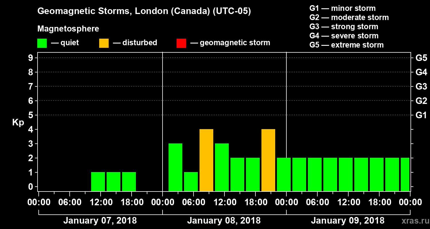 Changes in the geomagnetic index Kp