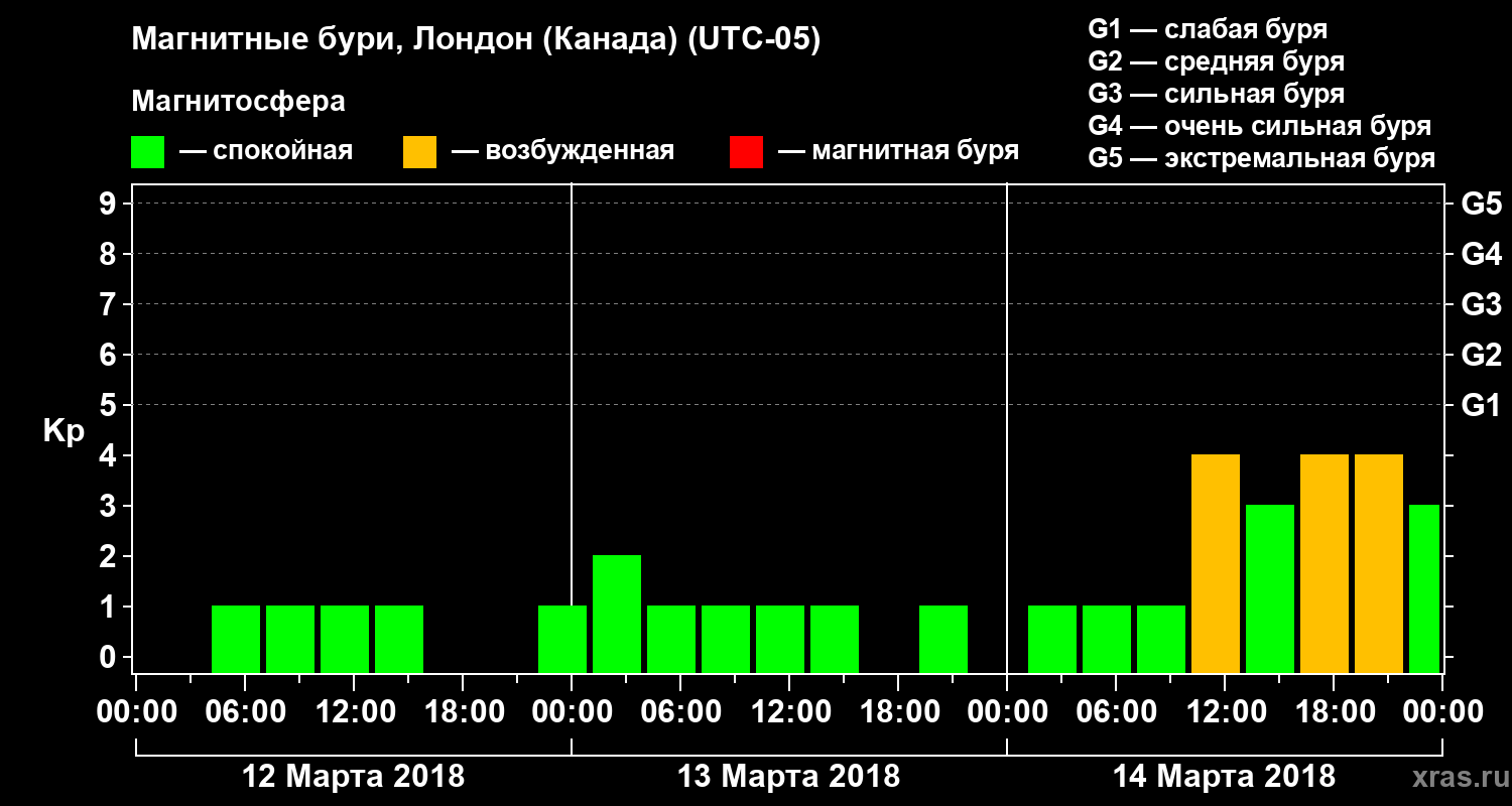 Изменения геомагнитного индекса Kp