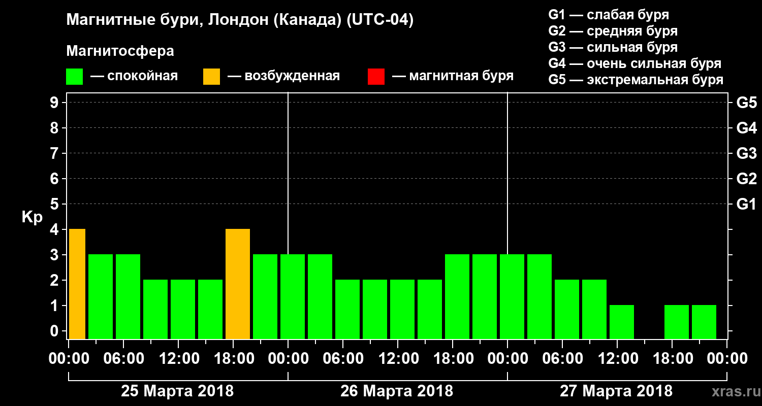 Изменения геомагнитного индекса Kp