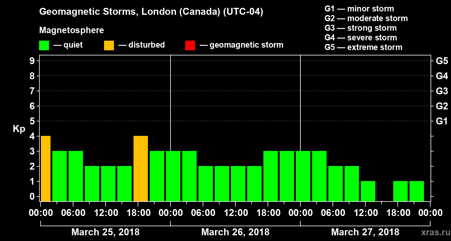 Changes in the geomagnetic index Kp