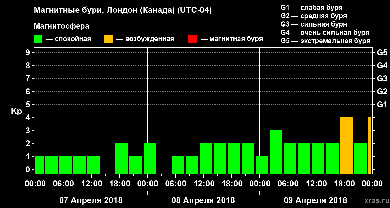 Изменения геомагнитного индекса Kp