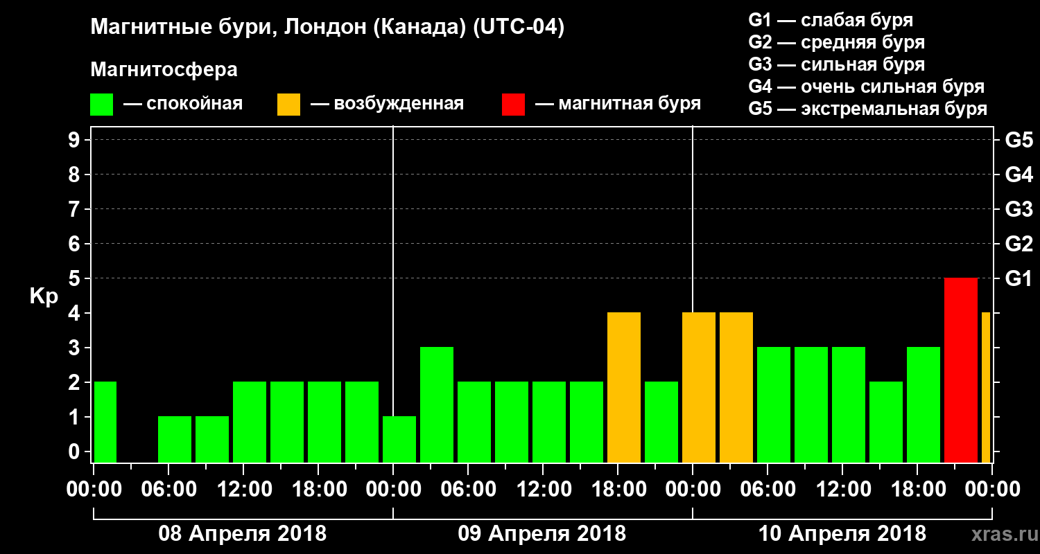 Изменения геомагнитного индекса Kp