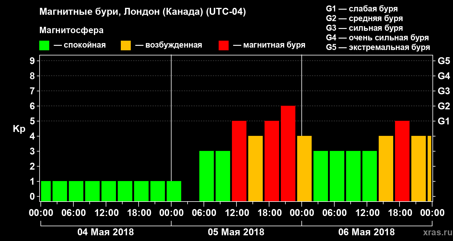 Изменения геомагнитного индекса Kp