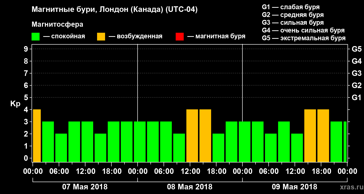 Изменения геомагнитного индекса Kp