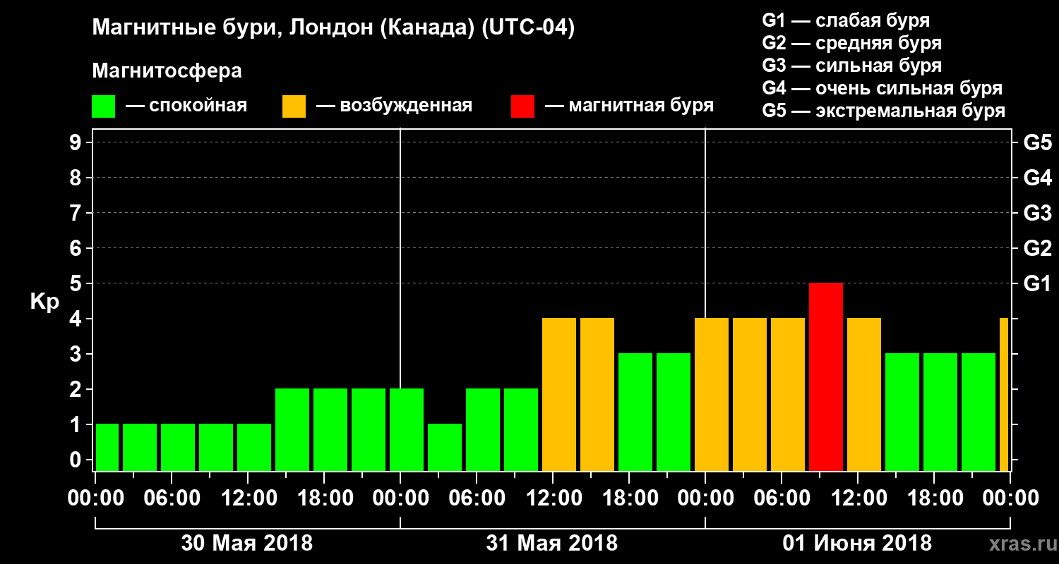 Изменения геомагнитного индекса Kp