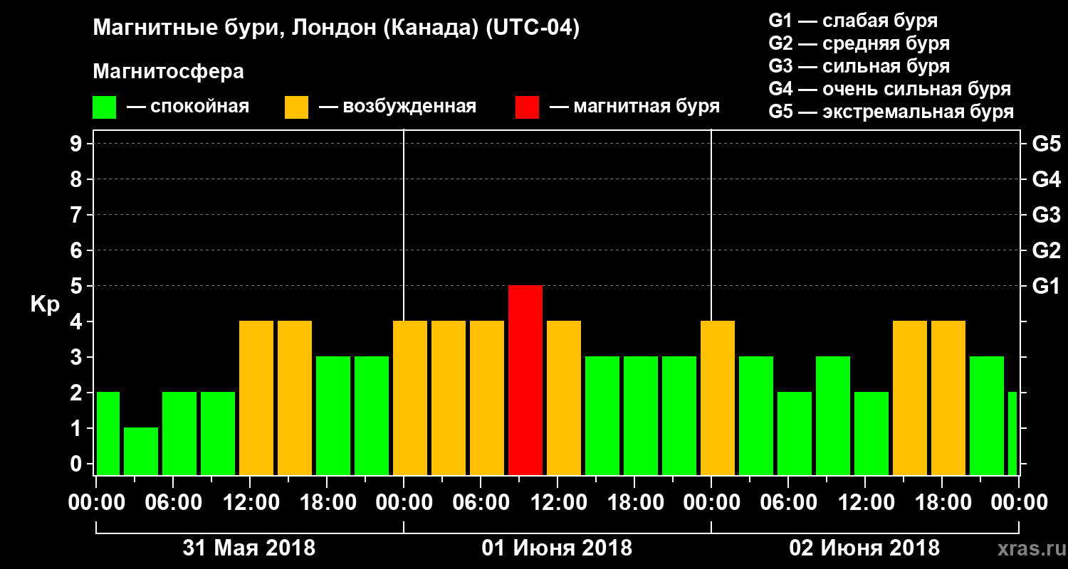 Изменения геомагнитного индекса Kp